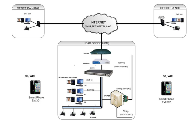 Tổng Đài Ảo VOIP Công nghệ IP PBX  Dịch vụ lắp đặt tổng đài ảo