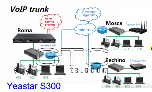 Tổng đài IP S300 (12FXS-8FXO)