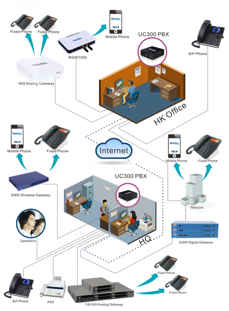 Tổng đài OpenVox UC300 series