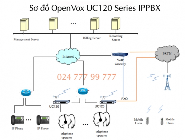 Tổng đài OpenVox UC120 Series