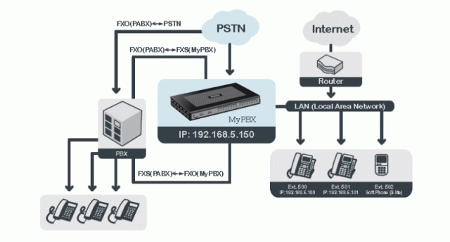 Tổng đài IP MyPBX SOHO 2FXS